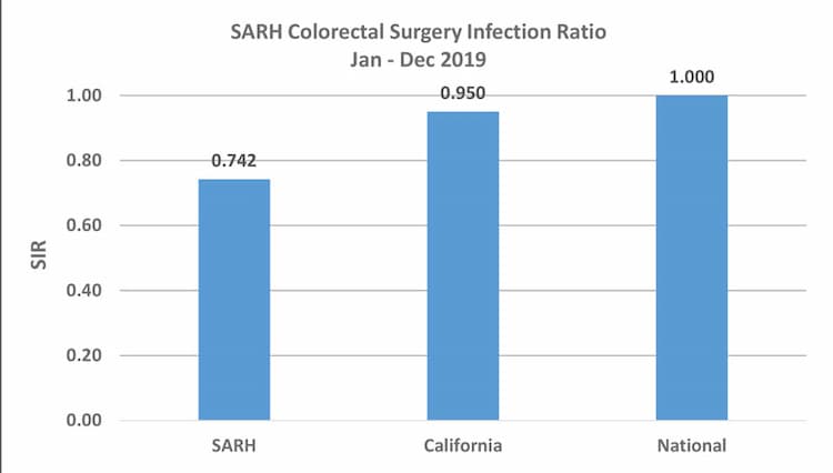 sarh colorectal surgery infection ratio