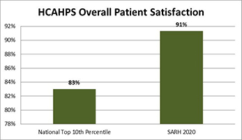 overall patient satisfaction chart
