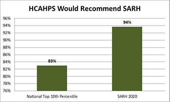 would recommend sarh chart