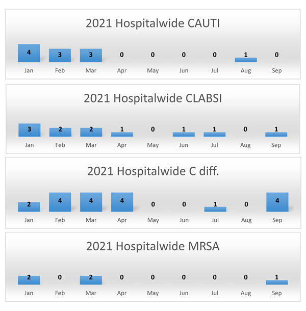 2021 Heathcare Associated Infections